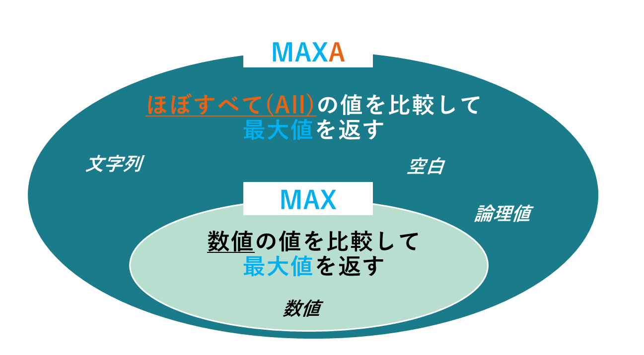 MAX関数を使うべき理由とMAXA関数が危険な理由の図解