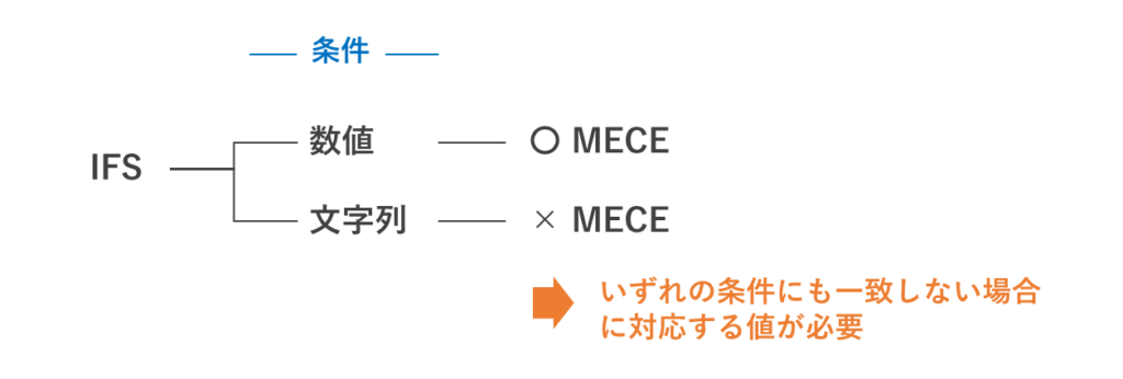 数値に関するIFS関数であれば、必ず、MECEにできます　　　　  ⇒ MECEは必須 

文字列に関するIFS関数であれば、MECEにできないケースが多い  ⇒ MECEは任意 ⇒ いずれにも該当しない場合に対応する値を指定する
