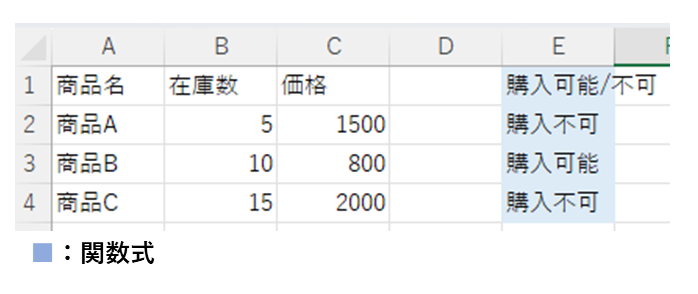 次のようなサンプルデータを用いて、AND関数の使用例を解説します。
IF関数との組み合わせ例。
