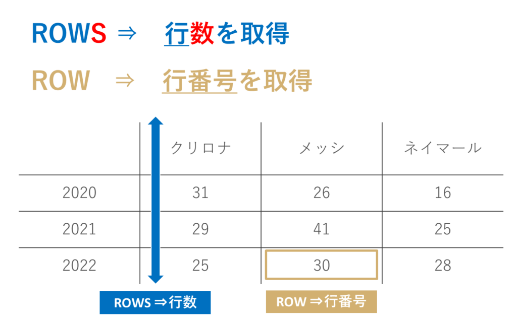 ROWS関数とROW関数との違い：
ROW関数は行番号、ROWS関数は行数
