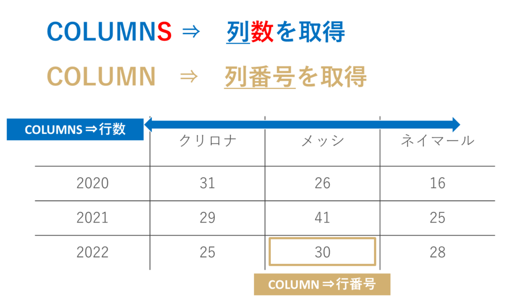 COLUMNS関数とCOLUMN関数との違い：
COLUMN関数は行番号、COLUMNS関数は行数