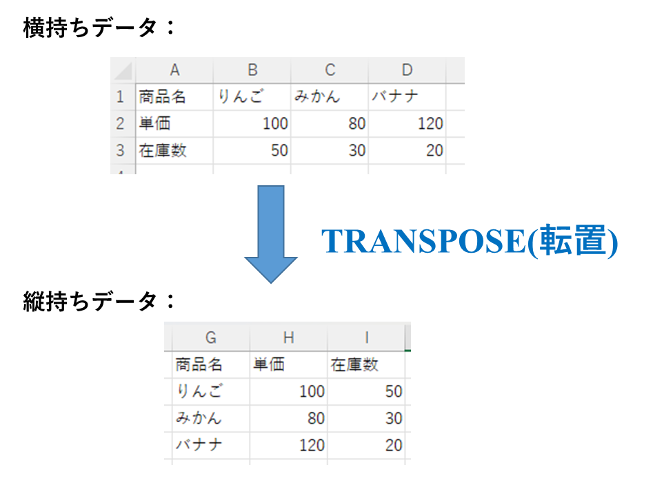TRANSPOSE関数を使い、横持ちデータを、縦持ちデータに変換してみます。
