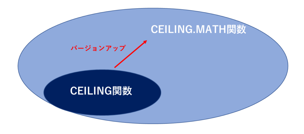 CEILING関数とCEILING.MATH関数の関係図：CEILING.MATH関数は、CEILING関数のバージョンアップした関数