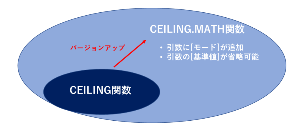 CEILING関数とCEILING.MATH関数の関係図：CEILING.MATH関数は、CEILING関数のバージョンアップした関数