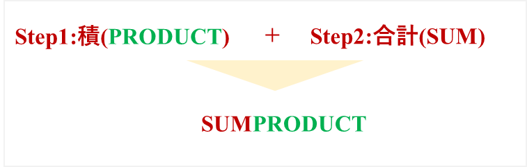 SUMPRODUCT関数は、その名前が示す通り、「SUM」（和）と「PRODUCT」（積）の組み合わせから成る関数