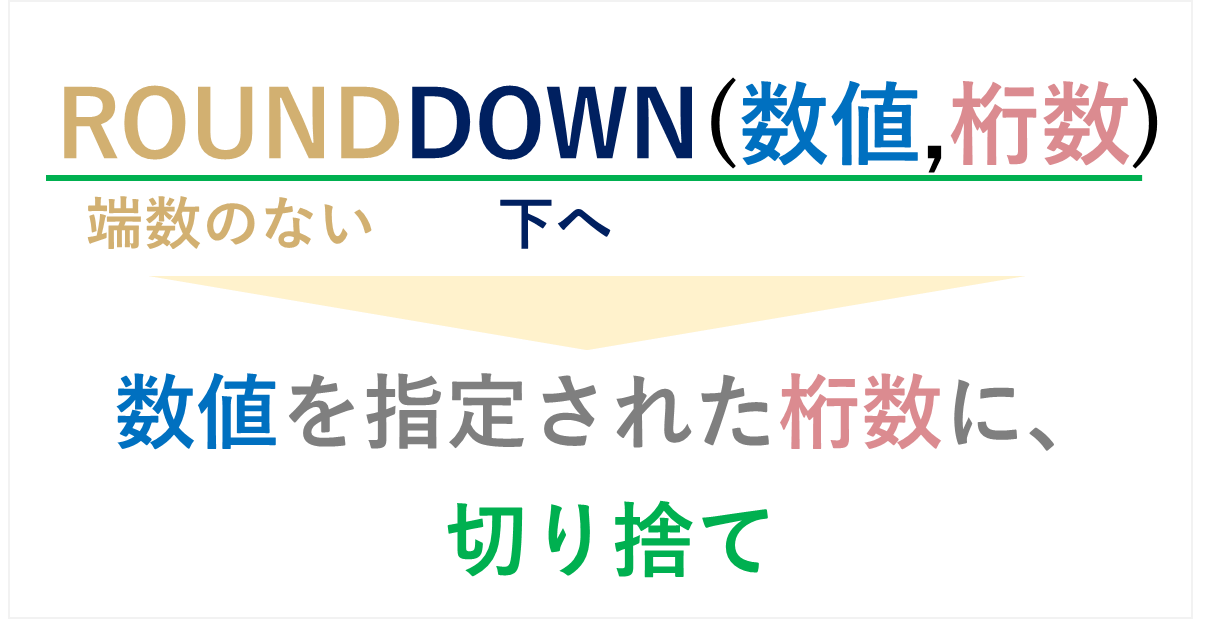 ROUNDDOWN関数の語源