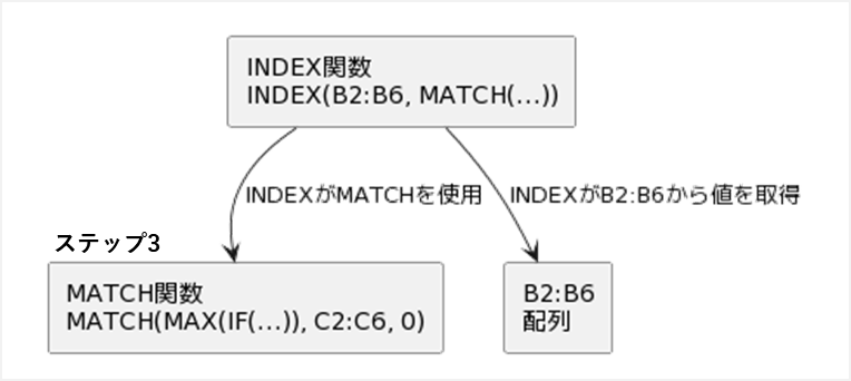 複数一致するデータからの抽出：最新データを抽出する方法1 -DL有-,INDEX,match,max,if,関数式の図解