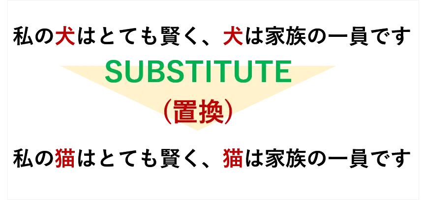 SUBSTITUTE関数の使用イメージ