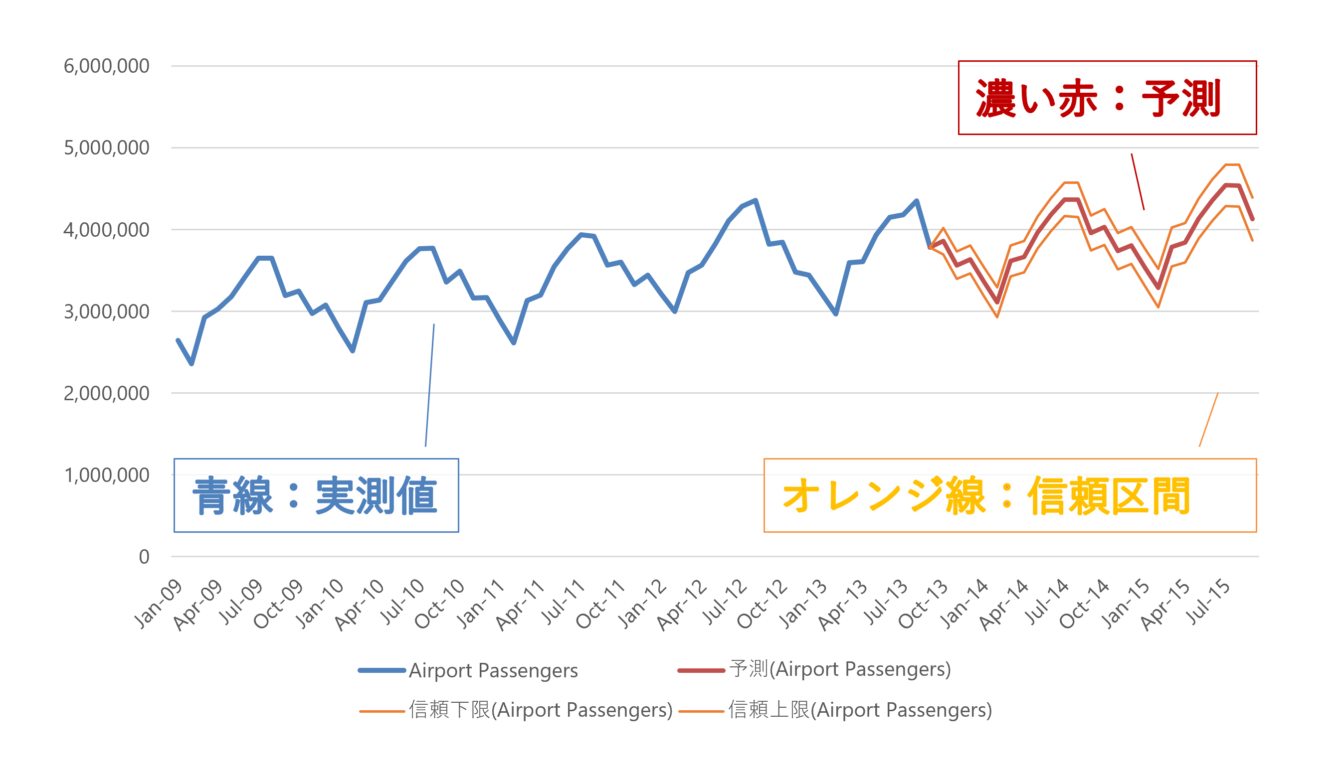 Excel予測シートで生成された予測グラフ:青線が実測値、赤線が予測値