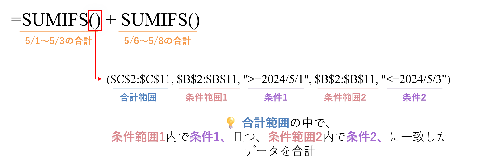 SUMIFS関数で飛び石の複数期間を集計する数式構造の図解