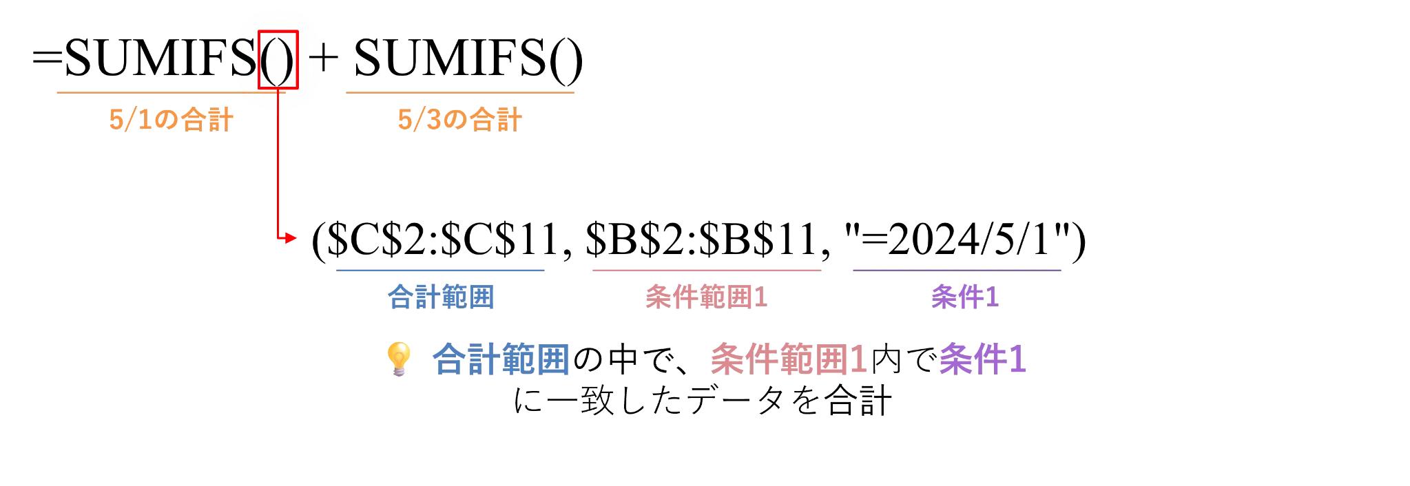 SUMIFS関数で複数の特定日を集計する数式構造の図解