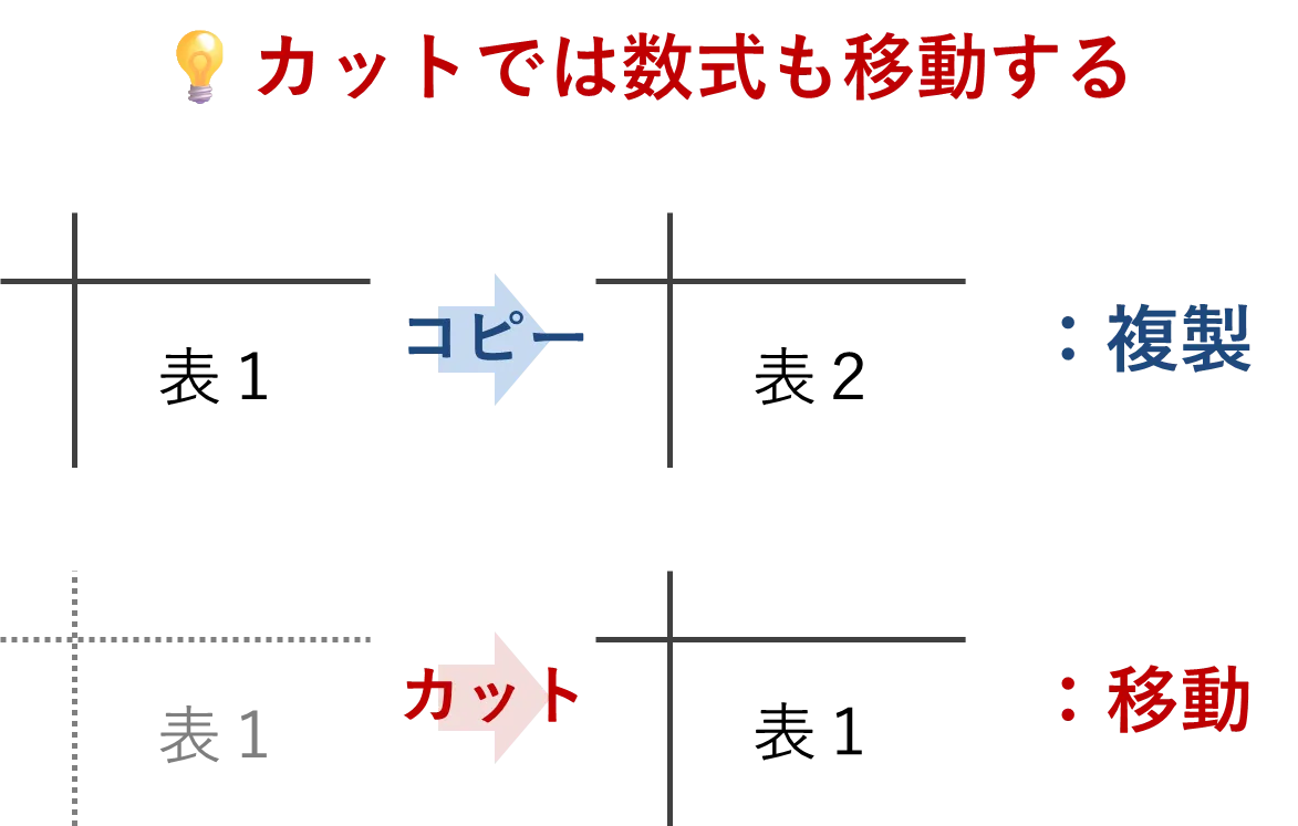 Excel コピーとカットによる数式複製と移動の違い