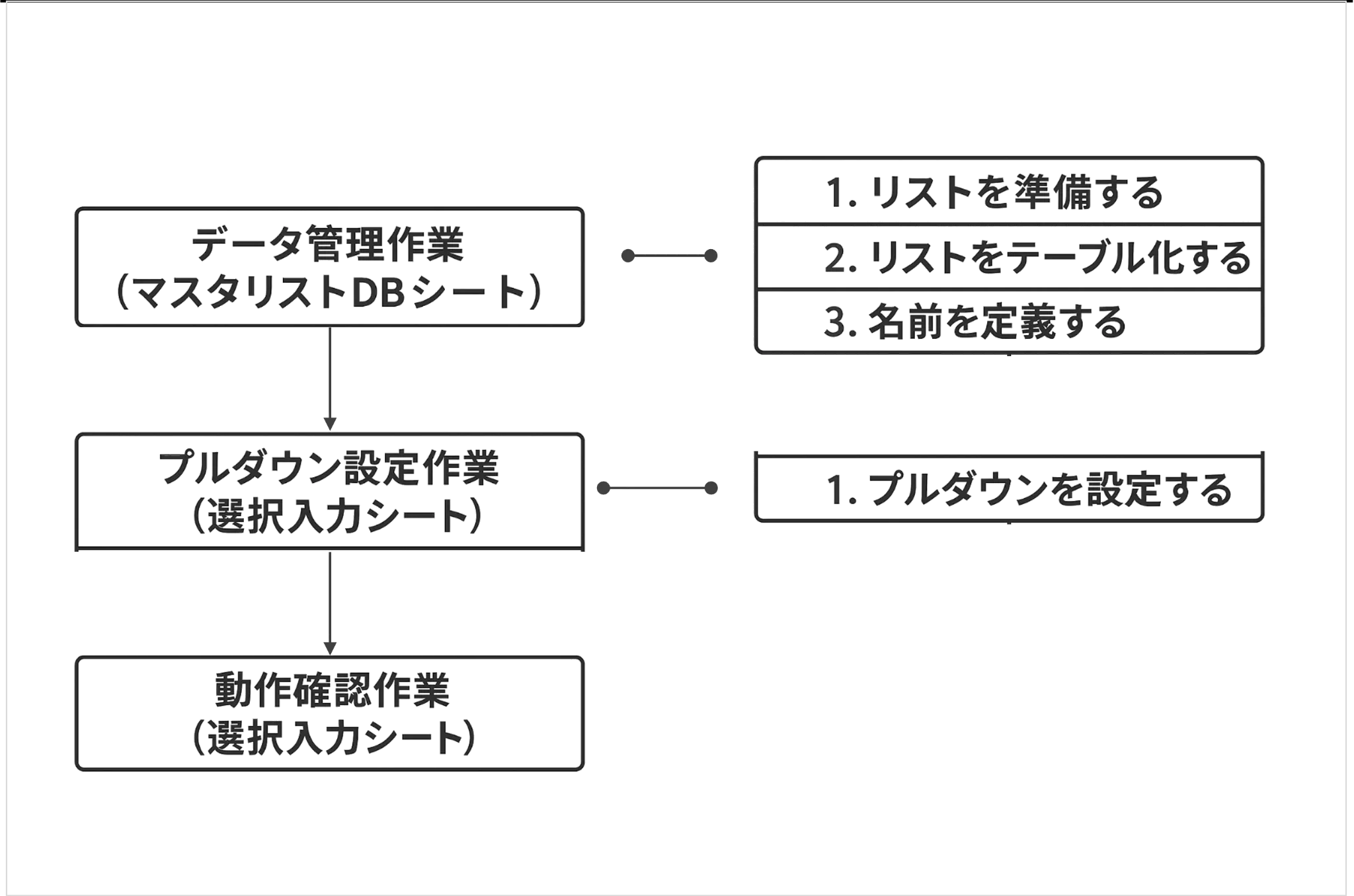 Excelプルダウン設定と動作確認の業務フローチャート