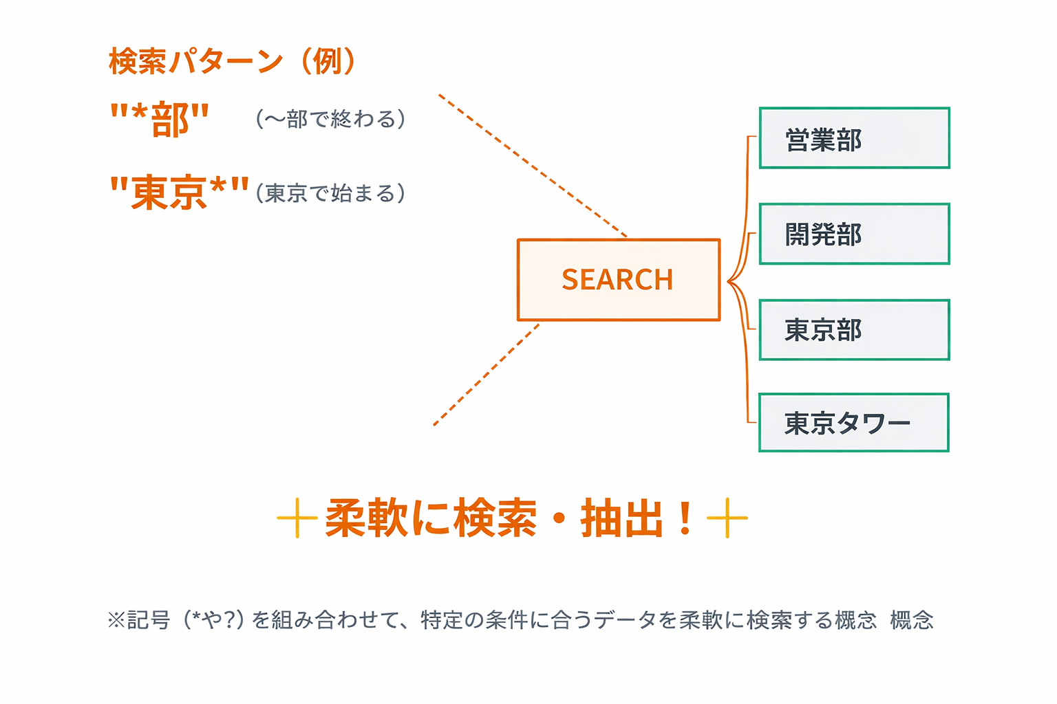 Excelで『*部』『東京?区』などのワイルドカードパターンをSEARCH関数で検索する実例