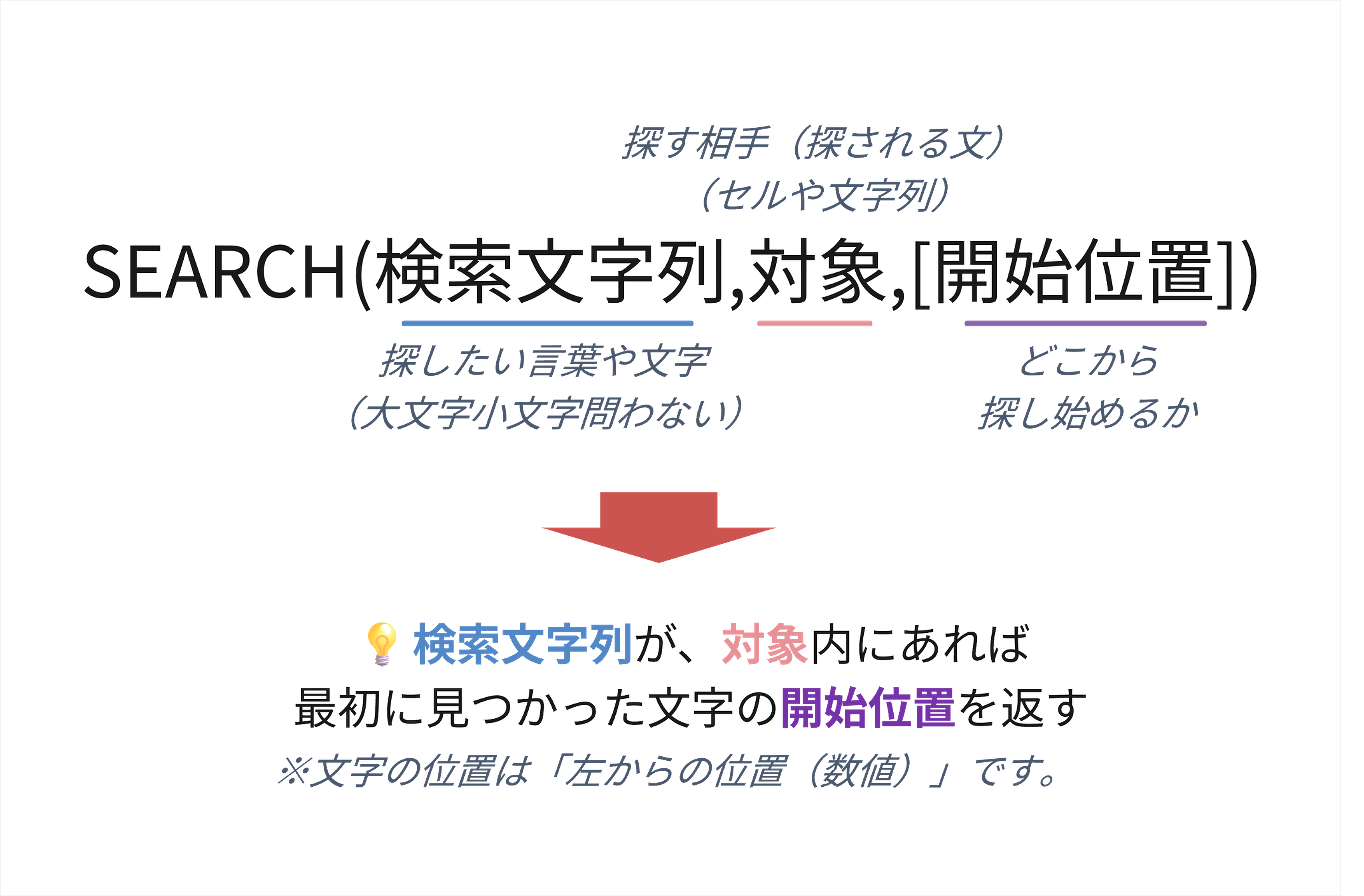 ExcelのSEARCH関数の構文を示す図。検索文字列・対象・開始位置の入力方法を説明した画像