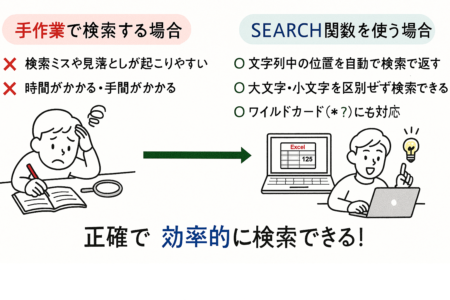 左側は手作業で文字を探している人と「検索ミスが起こりやすい」「時間がかかる」という欠点、右側はパソコンでSEARCH関数を使って検索する人と「自動で位置を返す」「大文字・小文字を区別しない」「ワイルドカード対応」などの利点を対比した説明図。